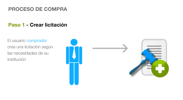 Proceso de compra. Paso 1